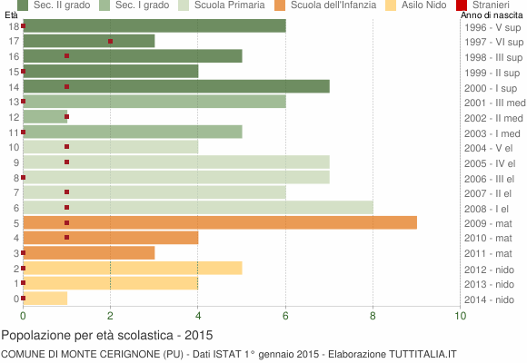 Grafico Popolazione in età scolastica - Monte Cerignone 2015