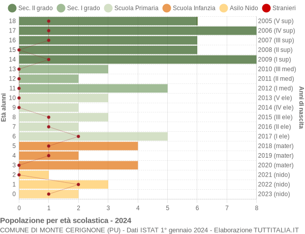 Grafico Popolazione in età scolastica - Monte Cerignone 2024