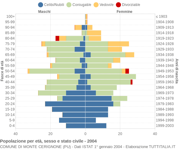 Grafico Popolazione per età, sesso e stato civile Comune di Monte Cerignone (PU)