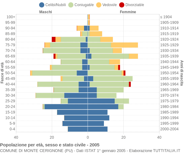 Grafico Popolazione per età, sesso e stato civile Comune di Monte Cerignone (PU)