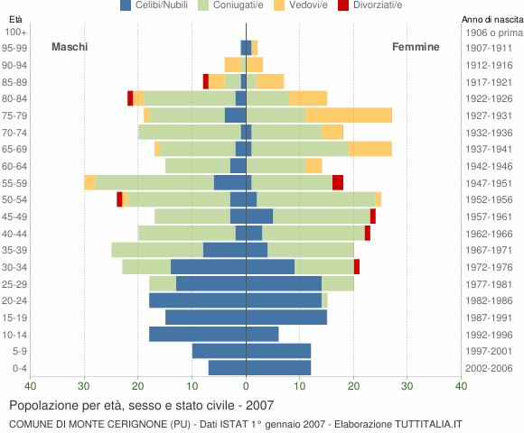 Grafico Popolazione per età, sesso e stato civile Comune di Monte Cerignone (PU)