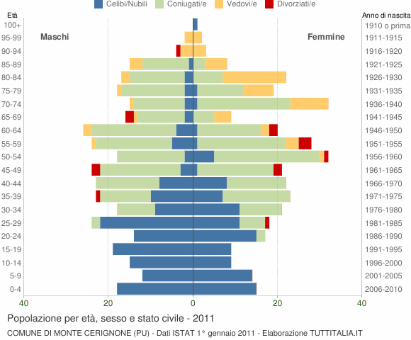 Grafico Popolazione per età, sesso e stato civile Comune di Monte Cerignone (PU)