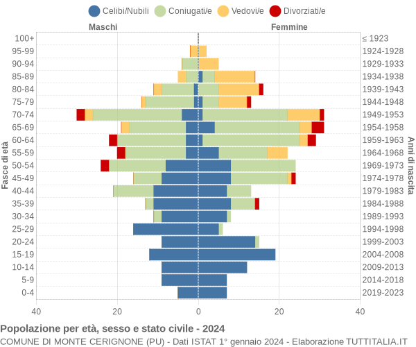 Grafico Popolazione per età, sesso e stato civile Comune di Monte Cerignone (PU)