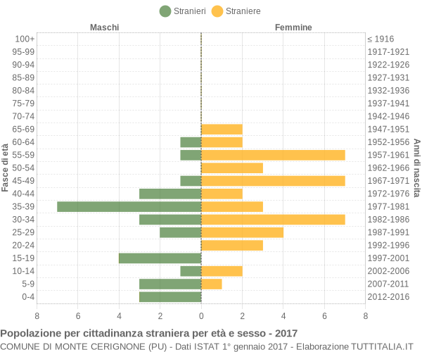 Grafico cittadini stranieri - Monte Cerignone 2017