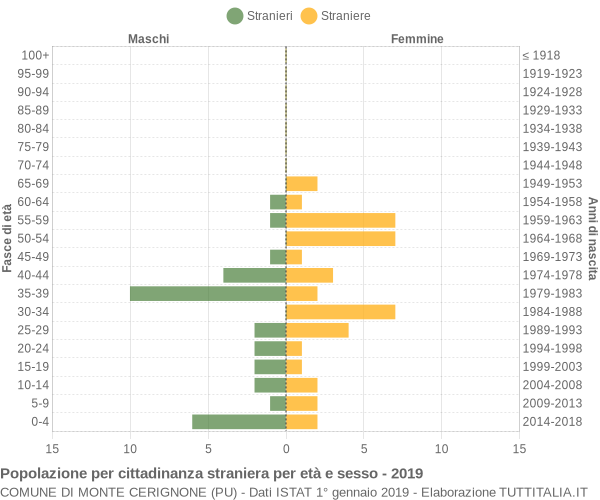 Grafico cittadini stranieri - Monte Cerignone 2019