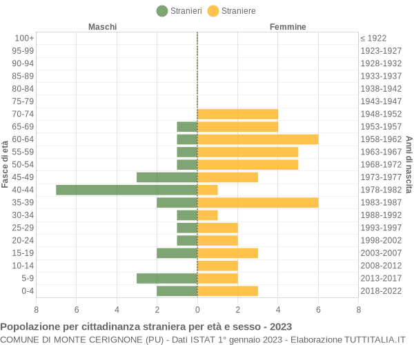 Grafico cittadini stranieri - Monte Cerignone 2023