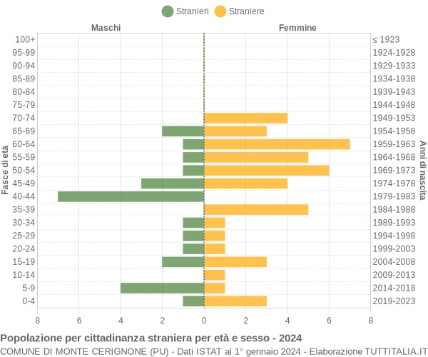 Grafico cittadini stranieri - Monte Cerignone 2024