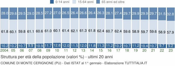 Grafico struttura della popolazione Comune di Monte Cerignone (PU)