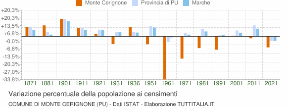 Grafico variazione percentuale della popolazione Comune di Monte Cerignone (PU)