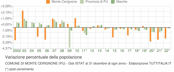 Variazione percentuale della popolazione Comune di Monte Cerignone (PU)