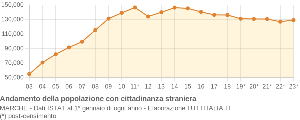 Andamento popolazione stranieri Marche