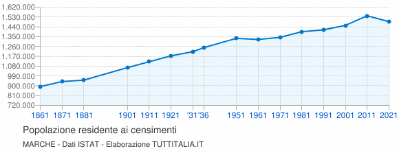 Grafico andamento storico popolazione Marche