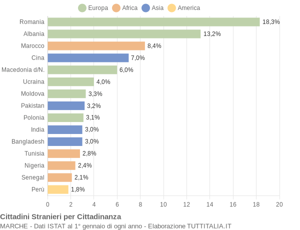 Grafico cittadinanza stranieri - 2016