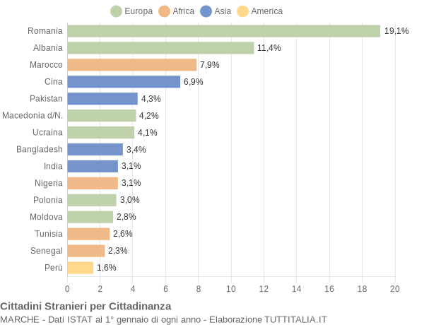 Grafico cittadinanza stranieri - 2020