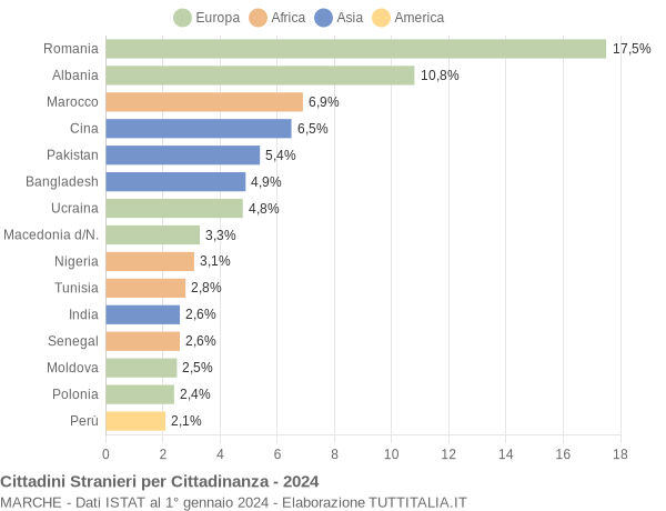 Grafico cittadinanza stranieri - 2024