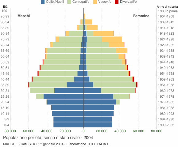 Grafico Popolazione per età, sesso e stato civile Marche