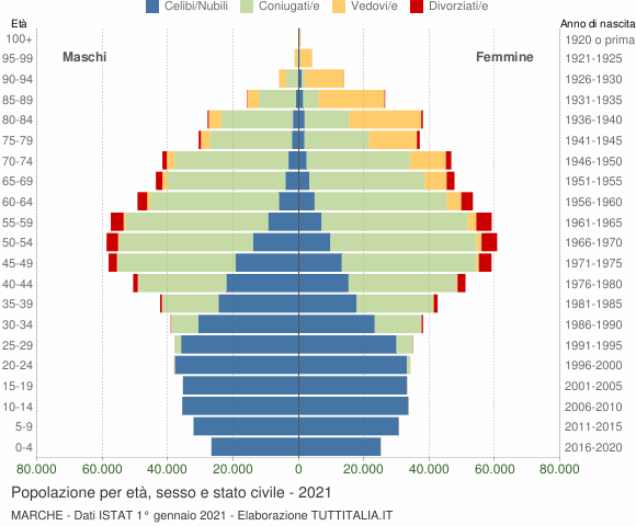 Grafico Popolazione per età, sesso e stato civile Marche