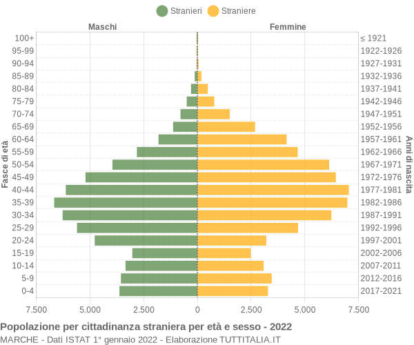 Grafico cittadini stranieri - 2022