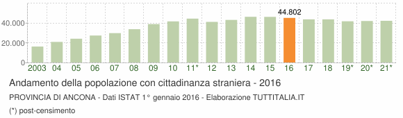 Grafico andamento popolazione stranieri Provincia di Ancona