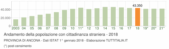 Grafico andamento popolazione stranieri Provincia di Ancona