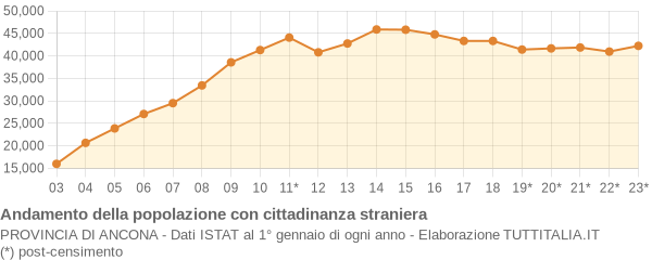 Andamento popolazione stranieri Provincia di Ancona