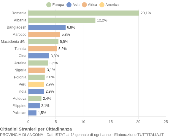 Grafico cittadinanza stranieri - 2015