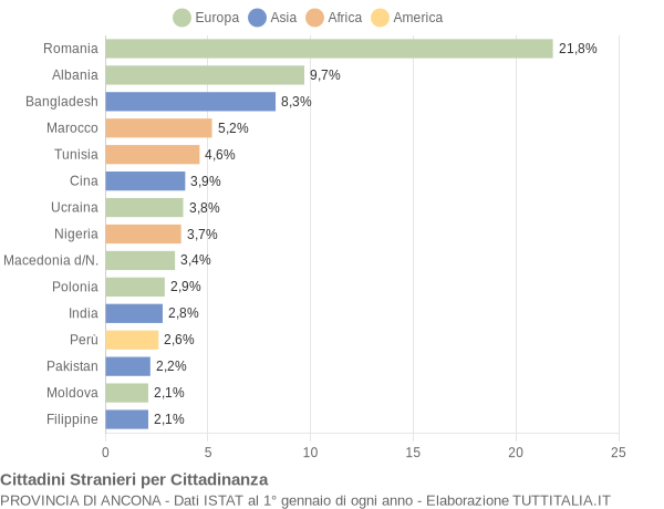 Grafico cittadinanza stranieri - 2020