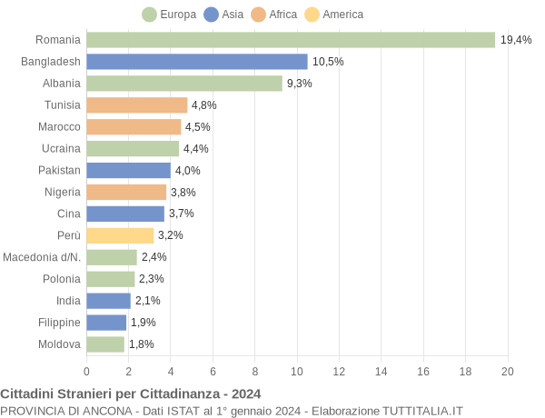 Grafico cittadinanza stranieri - 2024