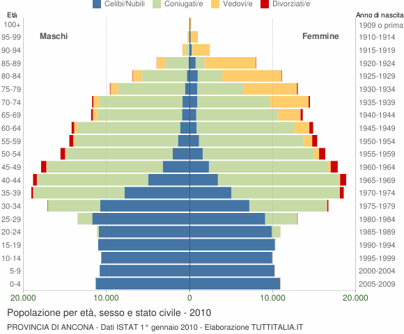 Grafico Popolazione per età, sesso e stato civile Provincia di Ancona