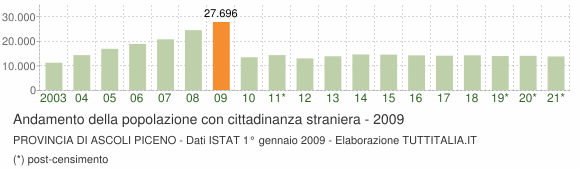 Grafico andamento popolazione stranieri Provincia di Ascoli Piceno