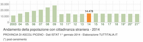 Grafico andamento popolazione stranieri Provincia di Ascoli Piceno