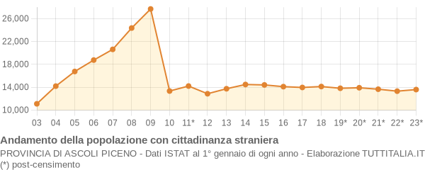 Andamento popolazione stranieri Provincia di Ascoli Piceno