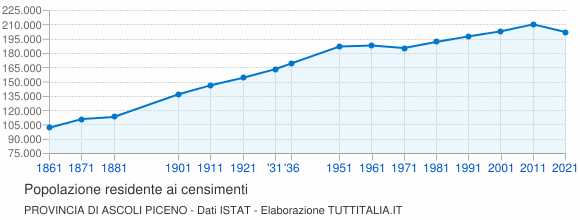 Grafico andamento storico popolazione Provincia di Ascoli Piceno