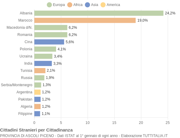 Grafico cittadinanza stranieri - 2004