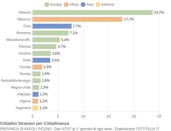 Grafico cittadinanza stranieri - 2005