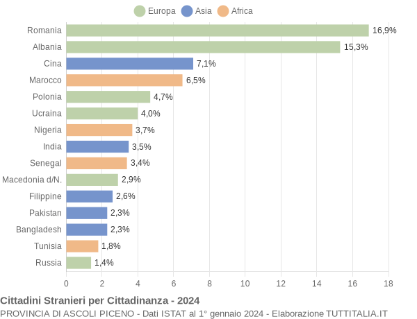 Grafico cittadinanza stranieri - 2024