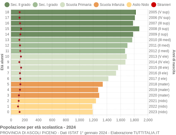 Grafico Popolazione in età scolastica - 2024