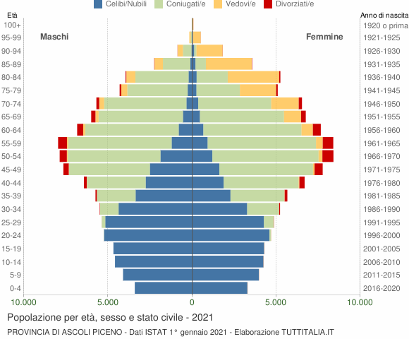 Grafico Popolazione per età, sesso e stato civile Provincia di Ascoli Piceno