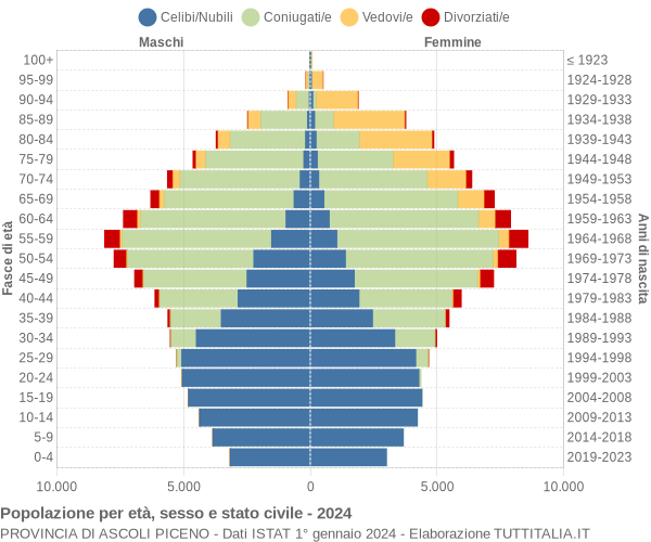 Grafico Popolazione per età, sesso e stato civile Provincia di Ascoli Piceno