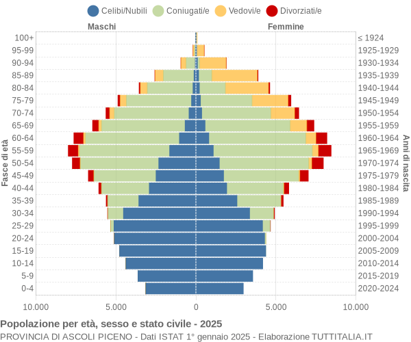 Grafico Popolazione per età, sesso e stato civile Provincia di Ascoli Piceno