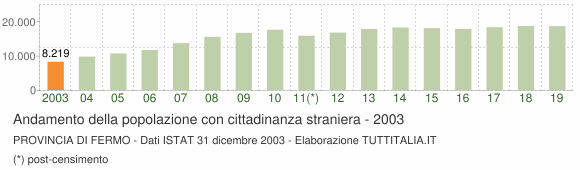 Grafico andamento popolazione stranieri Provincia di Fermo