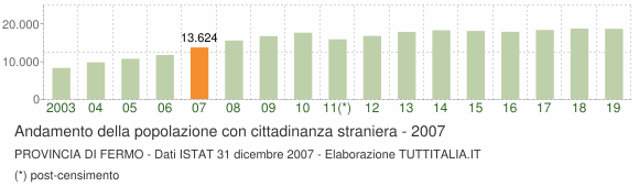 Grafico andamento popolazione stranieri Provincia di Fermo