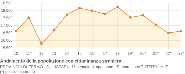 Andamento popolazione stranieri Provincia di Fermo