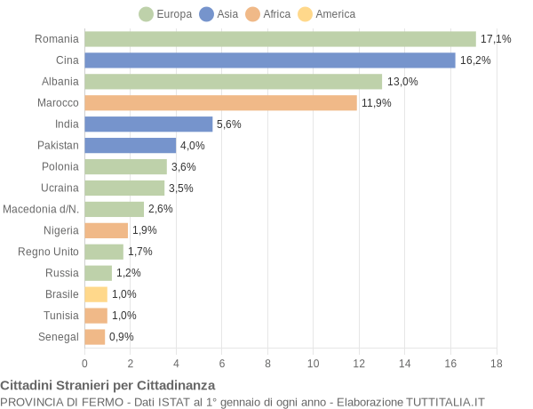 Grafico cittadinanza stranieri - 2019