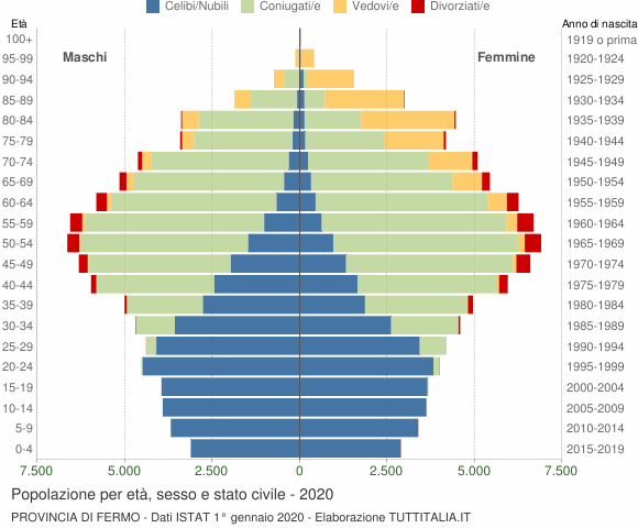 Grafico Popolazione per età, sesso e stato civile Provincia di Fermo