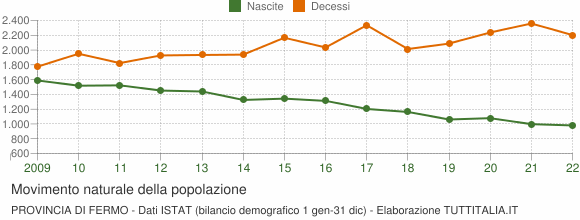 Grafico movimento naturale della popolazione Provincia di Fermo
