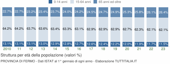 Grafico struttura della popolazione Provincia di Fermo