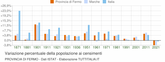 Grafico variazione percentuale della popolazione Provincia di Fermo