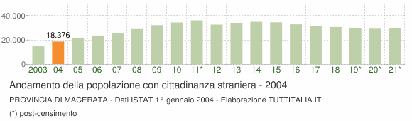 Grafico andamento popolazione stranieri Provincia di Macerata