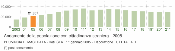Grafico andamento popolazione stranieri Provincia di Macerata